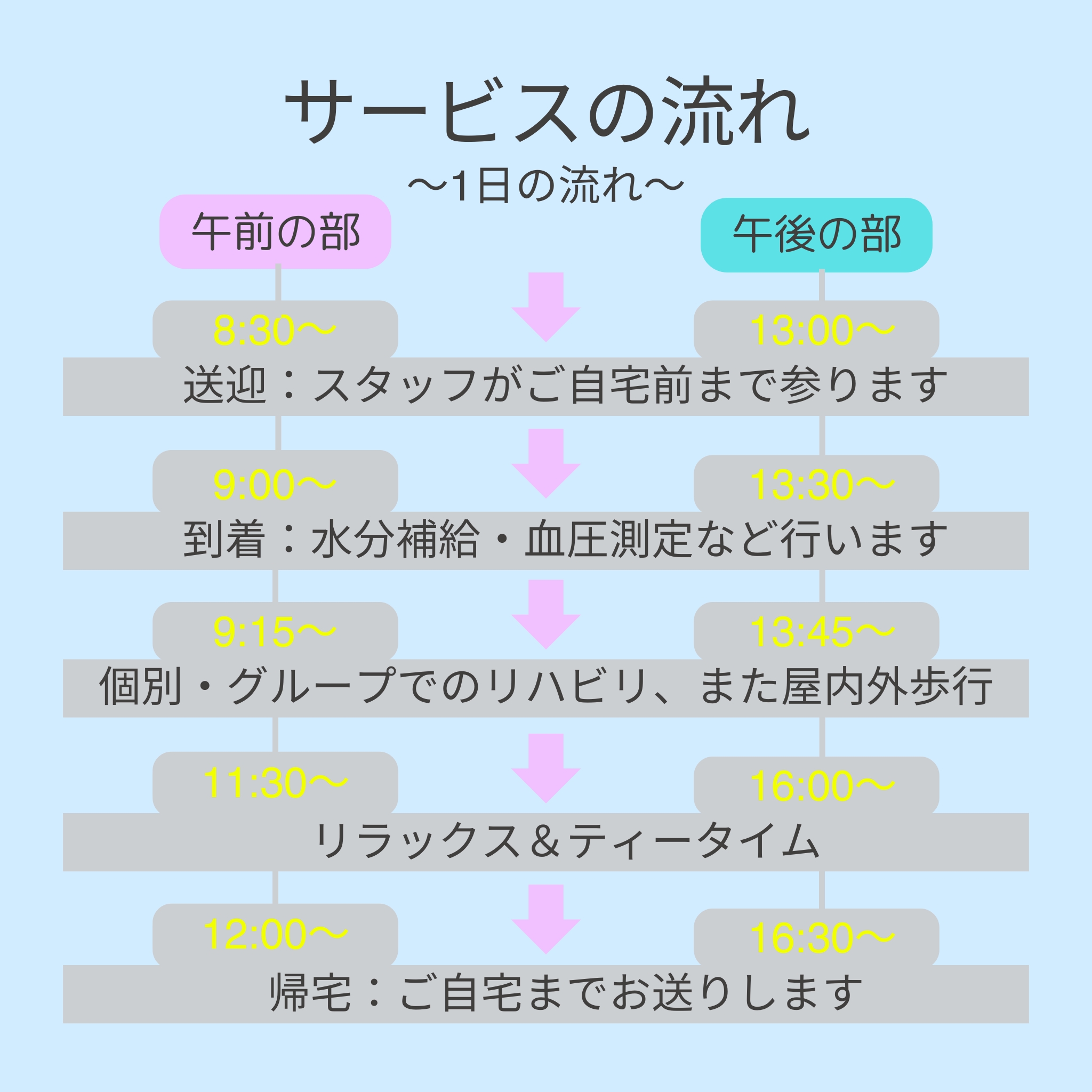 サービスの流れ
